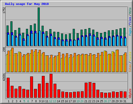 Daily usage for May 2018