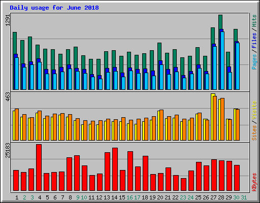 Daily usage for June 2018