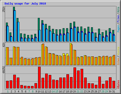 Daily usage for July 2018