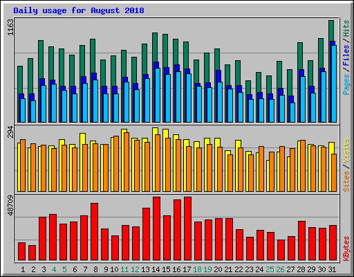 Daily usage for August 2018