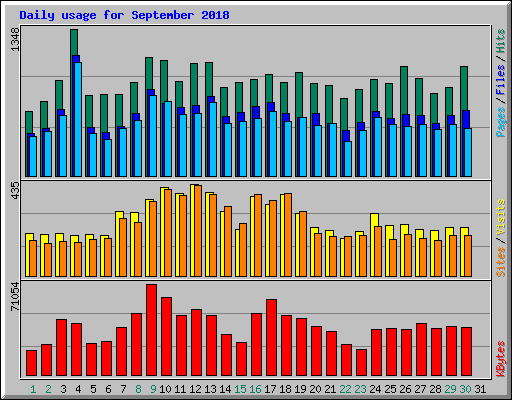 Daily usage for September 2018