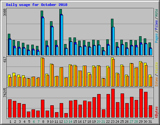 Daily usage for October 2018