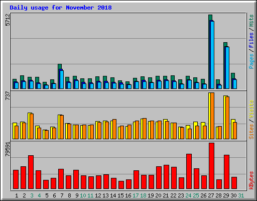 Daily usage for November 2018