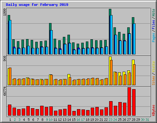 Daily usage for February 2019