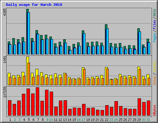 Daily usage for March 2019