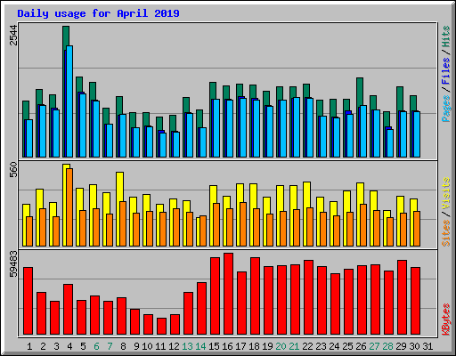 Daily usage for April 2019