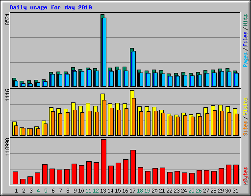 Daily usage for May 2019