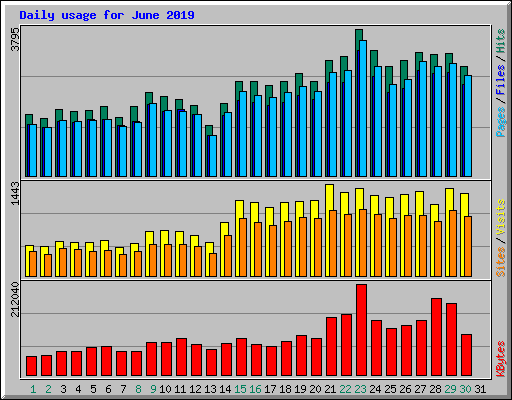 Daily usage for June 2019