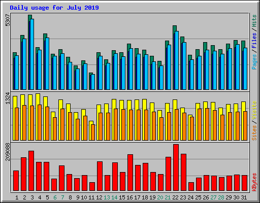 Daily usage for July 2019