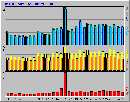 Daily usage for August 2019