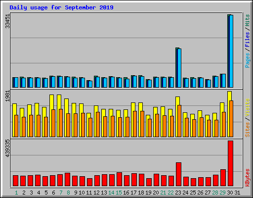 Daily usage for September 2019