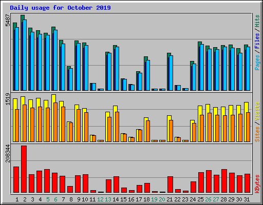 Daily usage for October 2019