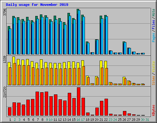 Daily usage for November 2019