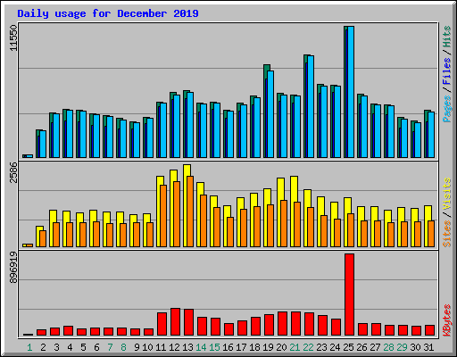 Daily usage for December 2019