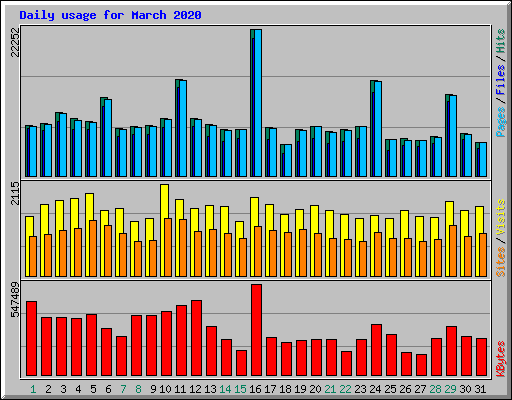 Daily usage for March 2020