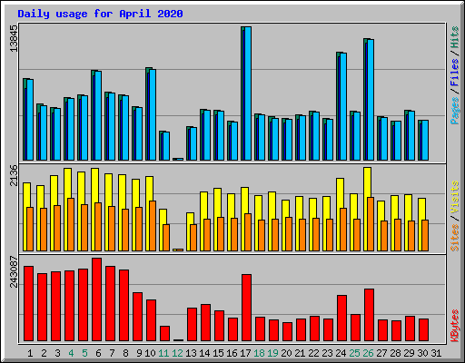 Daily usage for April 2020