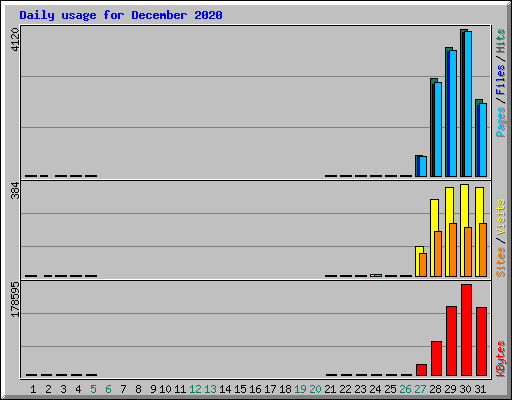 Daily usage for December 2020