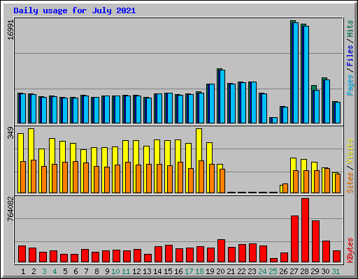 Daily usage for July 2021