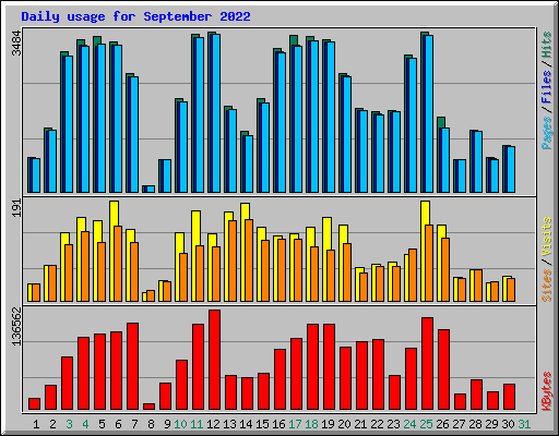 Daily usage for September 2022