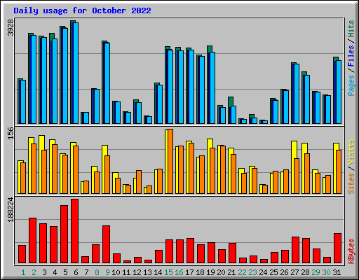 Daily usage for October 2022