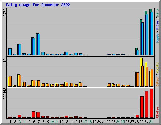 Daily usage for December 2022