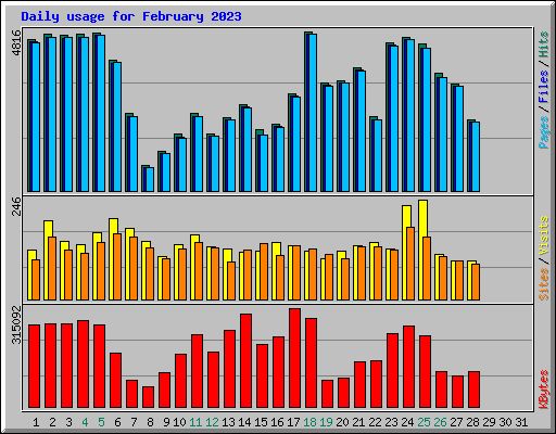 Daily usage for February 2023