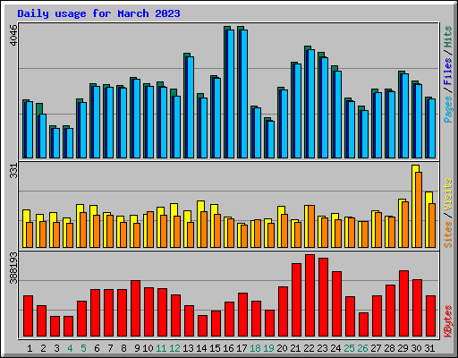 Daily usage for March 2023