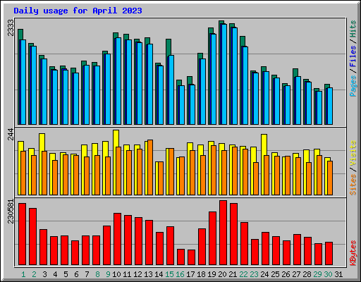 Daily usage for April 2023