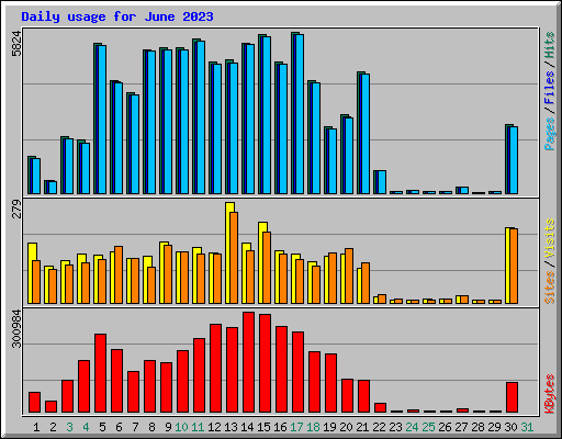 Daily usage for June 2023