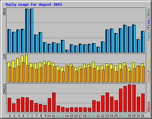 Daily usage for August 2023