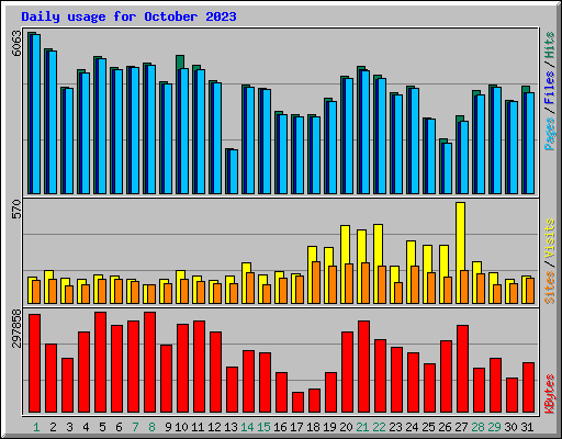 Daily usage for October 2023