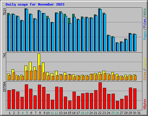 Daily usage for November 2023