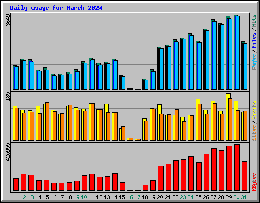 Daily usage for March 2024