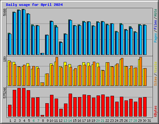 Daily usage for April 2024