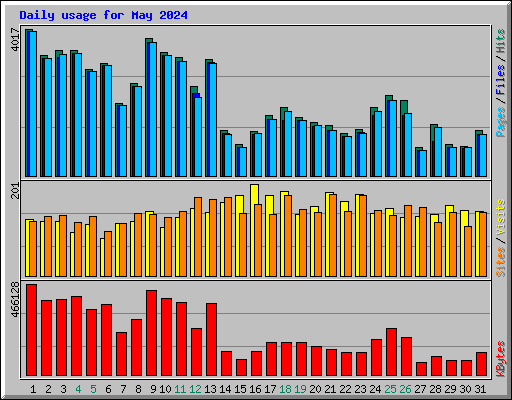 Daily usage for May 2024