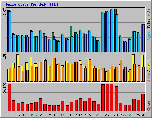 Daily usage for July 2024