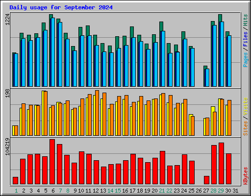 Daily usage for September 2024