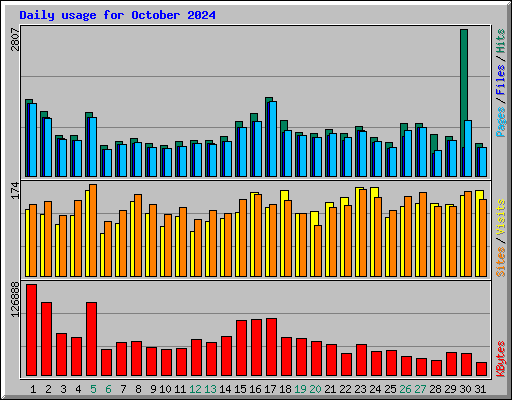 Daily usage for October 2024