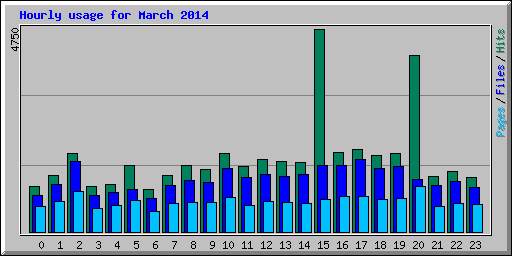 Hourly usage for March 2014