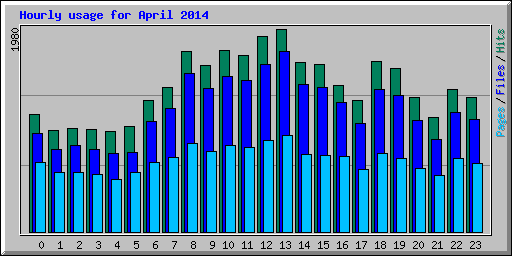 Hourly usage for April 2014