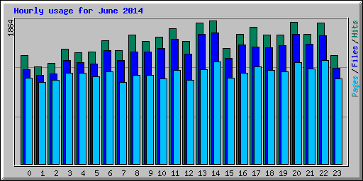 Hourly usage for June 2014