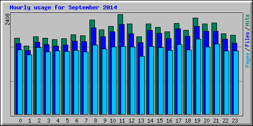 Hourly usage for September 2014