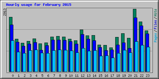 Hourly usage for February 2015