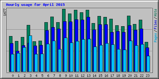 Hourly usage for April 2015