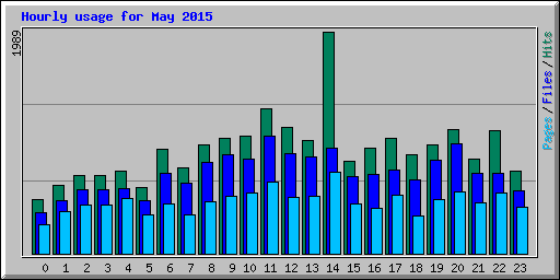 Hourly usage for May 2015