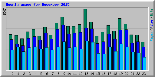 Hourly usage for December 2015