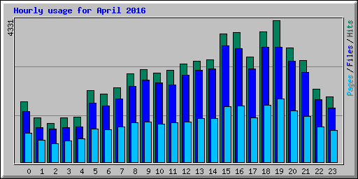 Hourly usage for April 2016