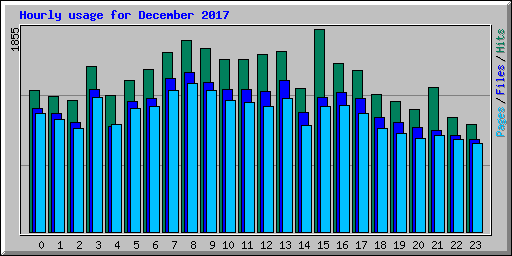 Hourly usage for December 2017