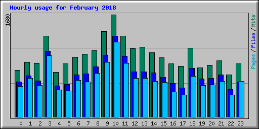 Hourly usage for February 2018