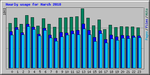 Hourly usage for March 2018